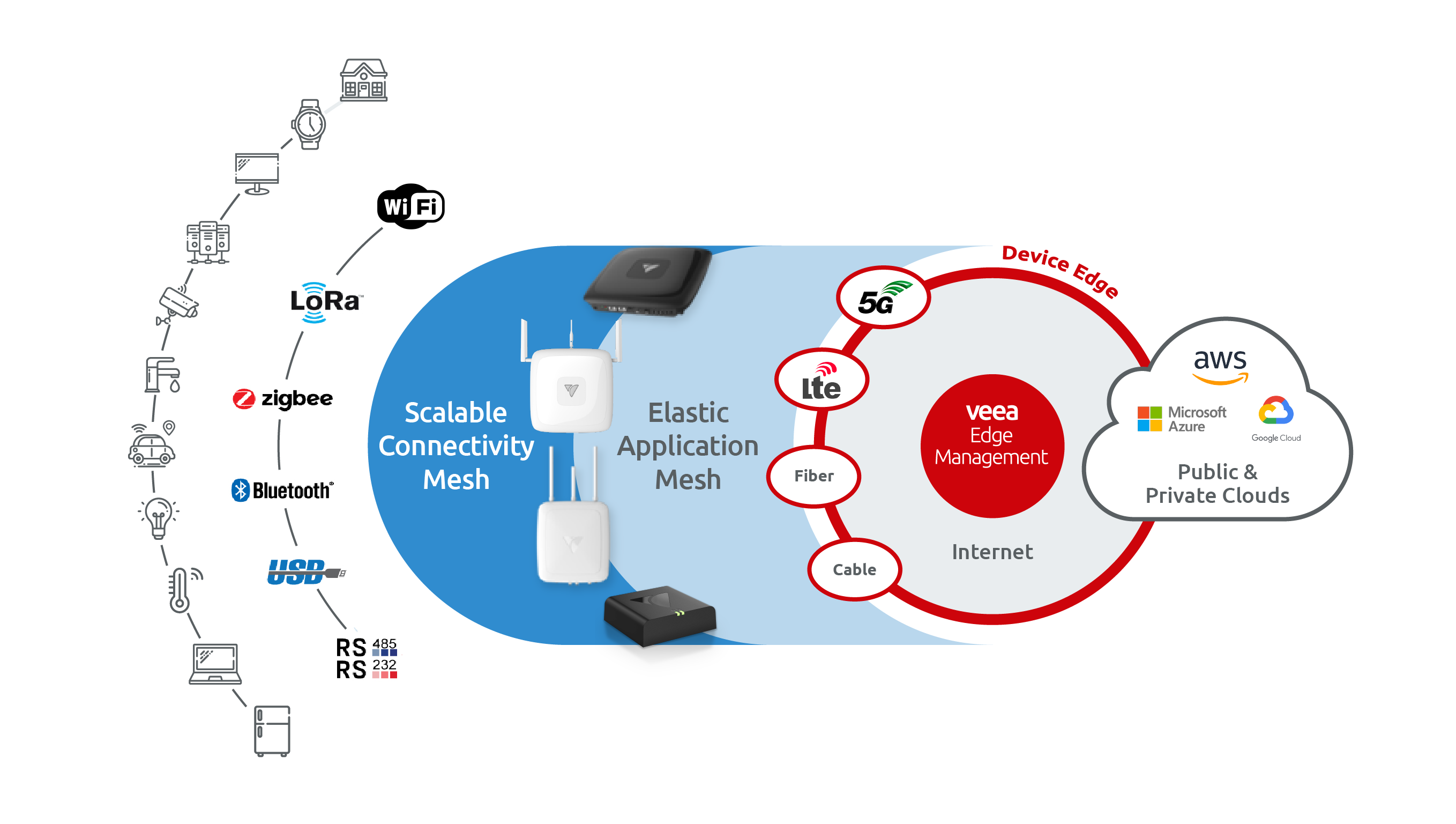 Diagram_Veea Cloud Services Curve finalV2 white Diagram_Veea Cloud Services Curve finalV2 white