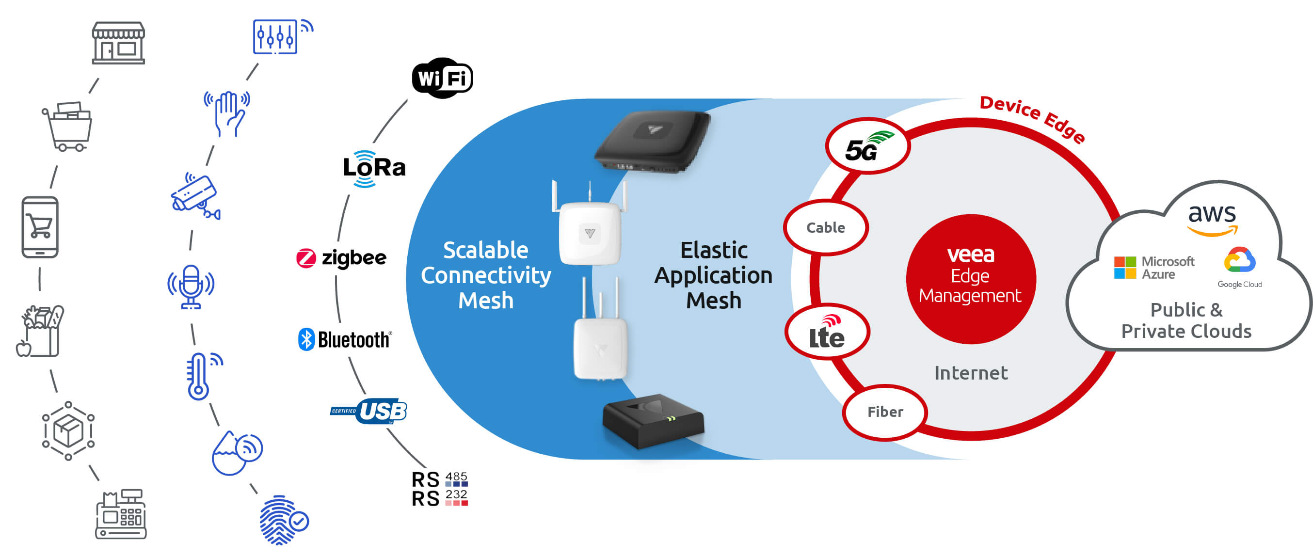 Diagram_Veea Edge Mgmt_Retail (1)