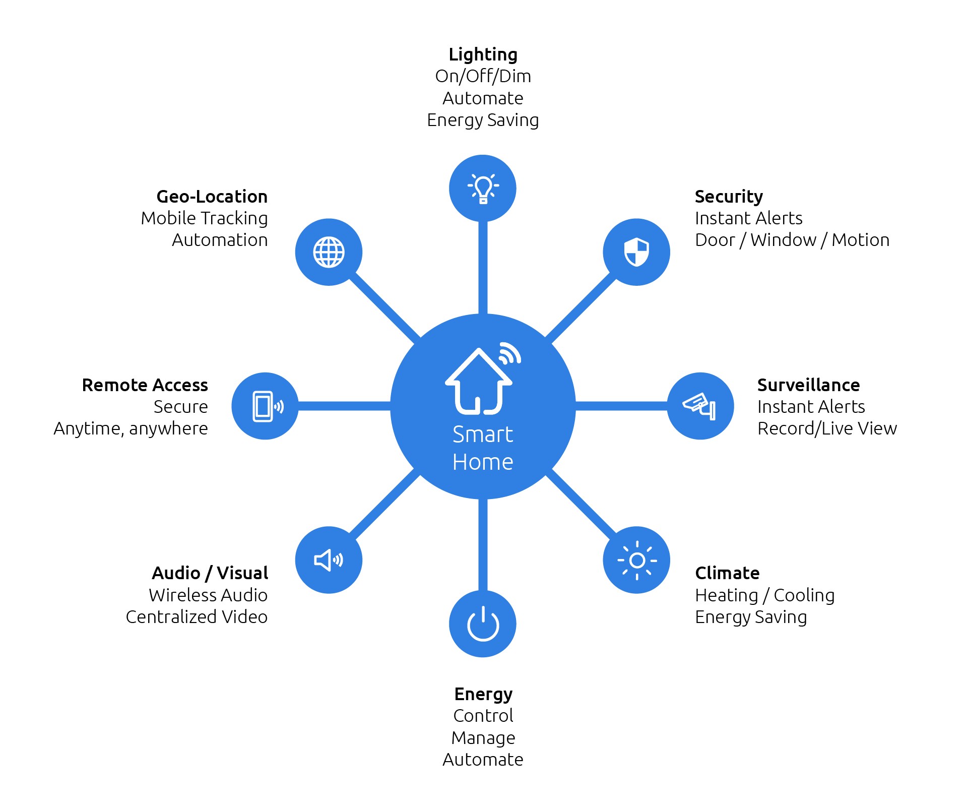 SHaas Smart Home