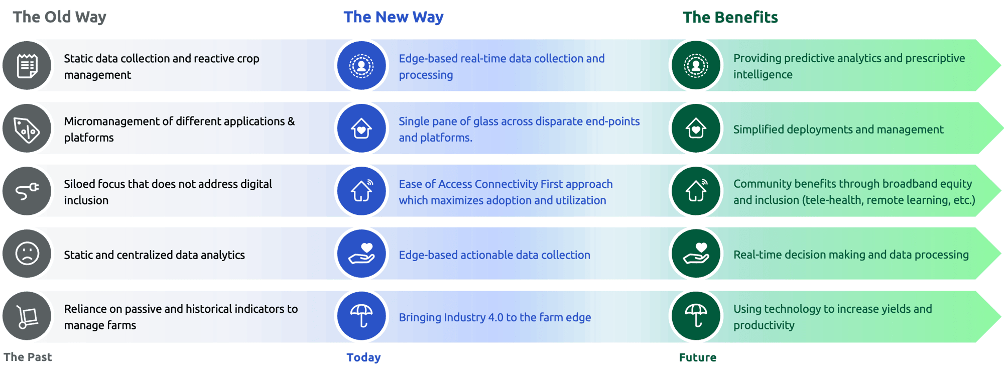 agriculture-changing-ways-graph