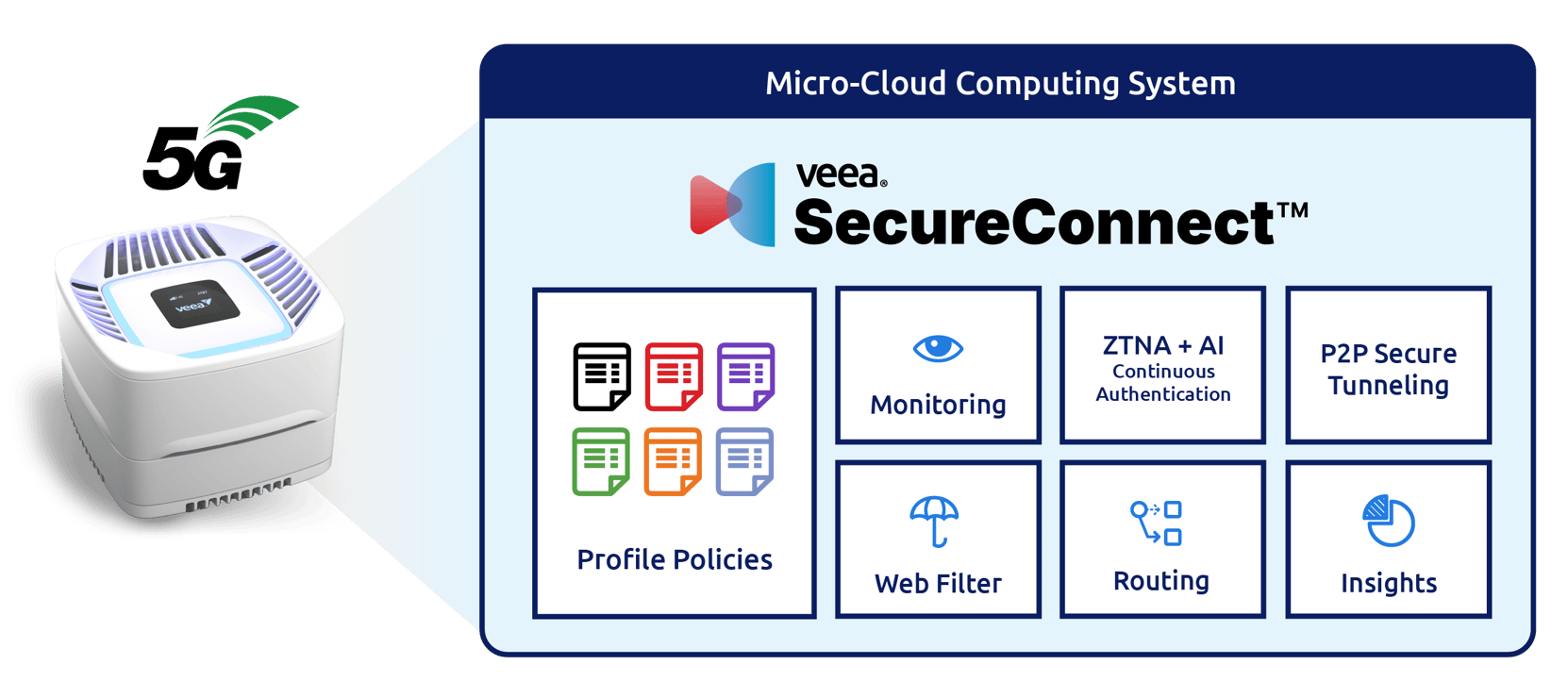 SecureConnect - Secure Access Service Edge - Veea - Intelligently Connected