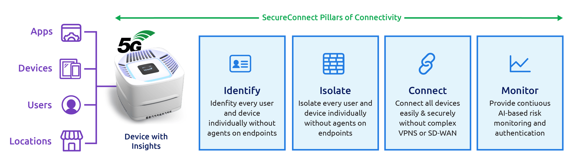 secureconnect-pillars-diag-dw