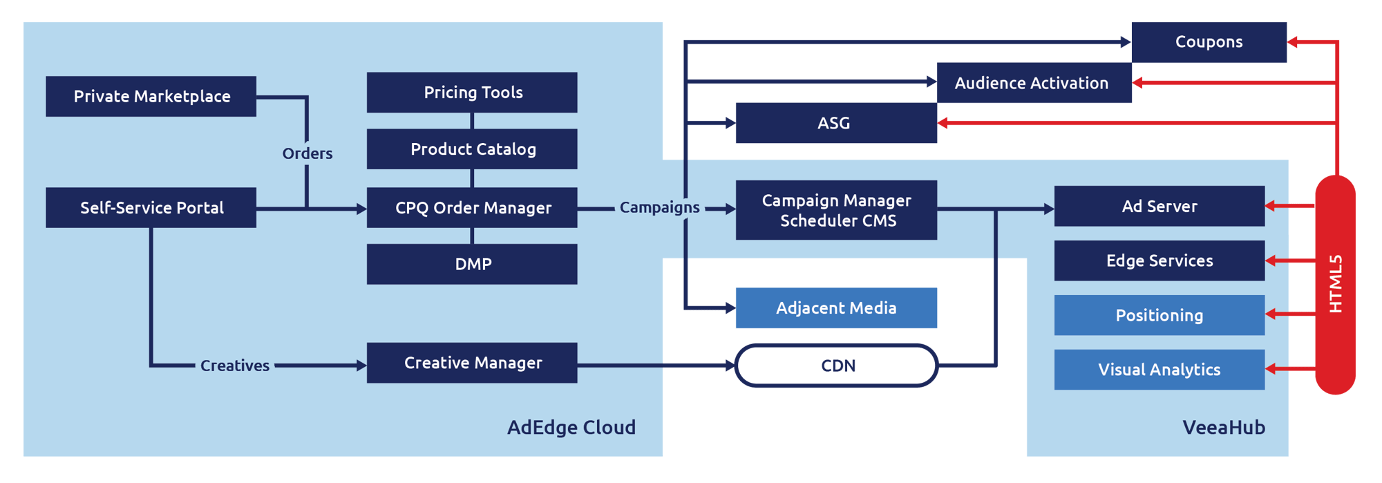 vcom-adedge-overview-flow
