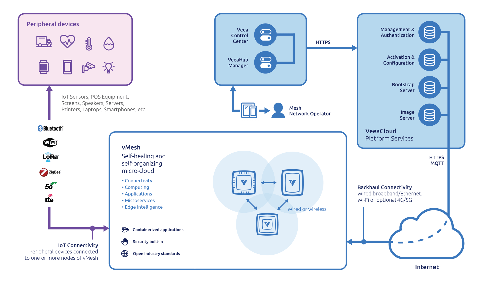 vcom-edge-tech-overview-flow