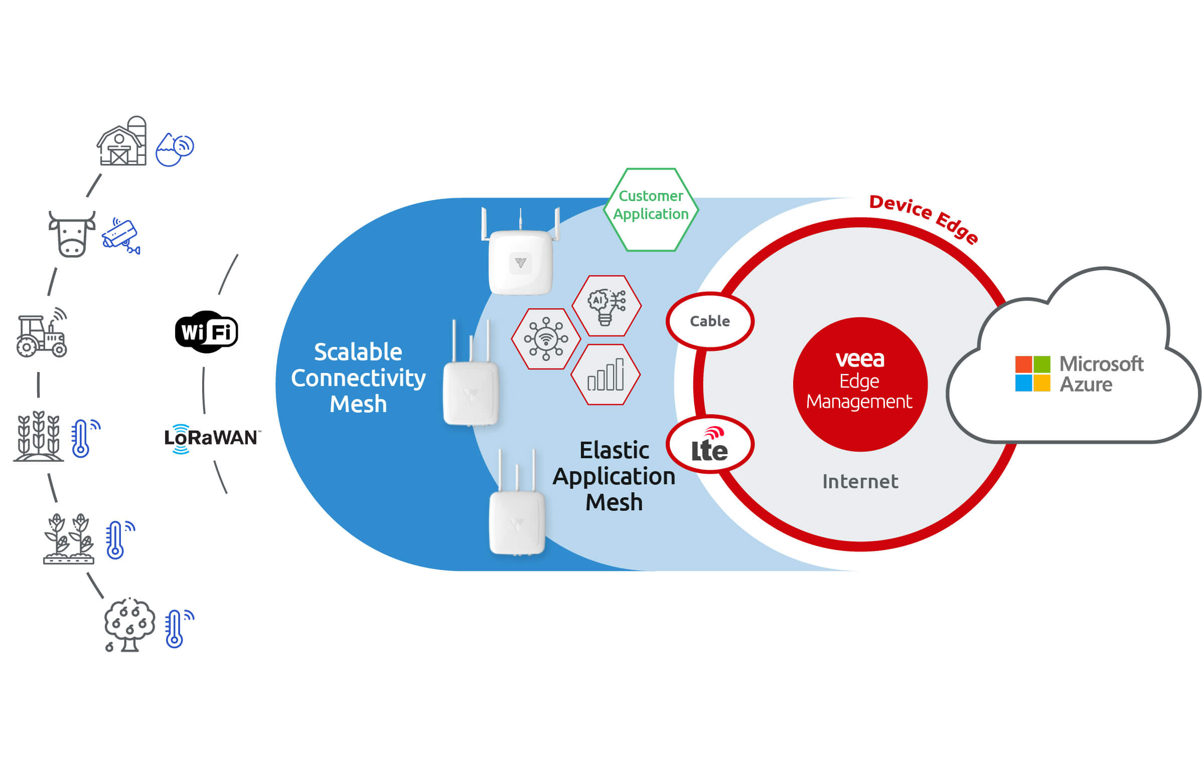 Diagram_Veea Edge Mgmt_Agriculture (1)