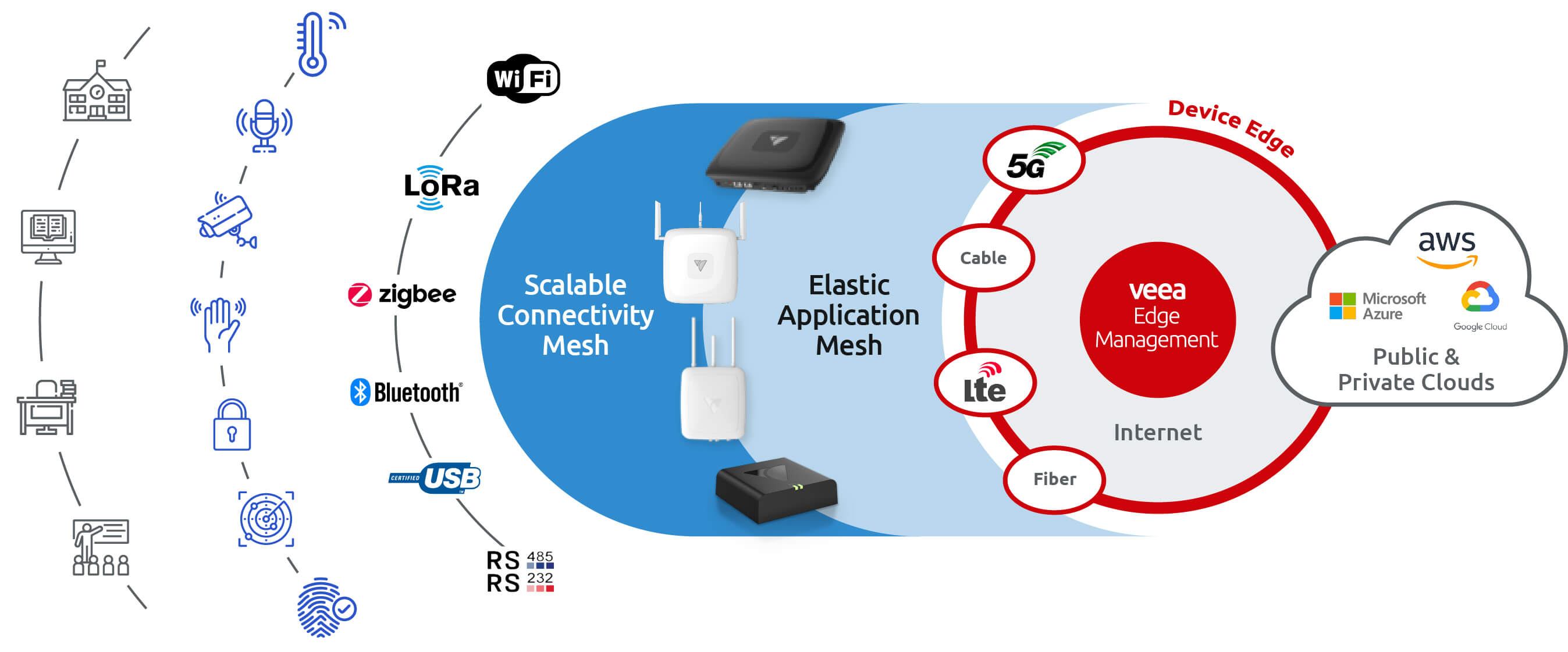 Diagram_Veea Edge Mgmt_Education