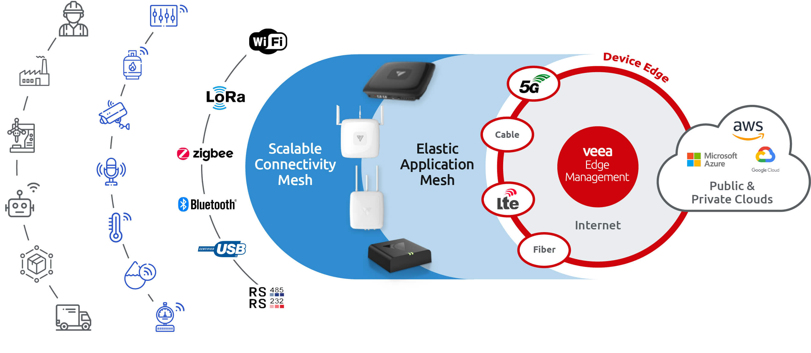 Diagram_Veea Edge Mgmt_Manufacturing (1)-1