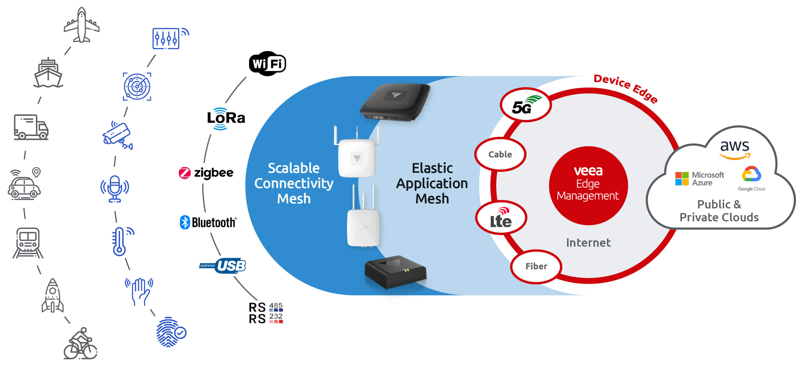 Diagram_Veea Edge Mgmt_Transportation (1)