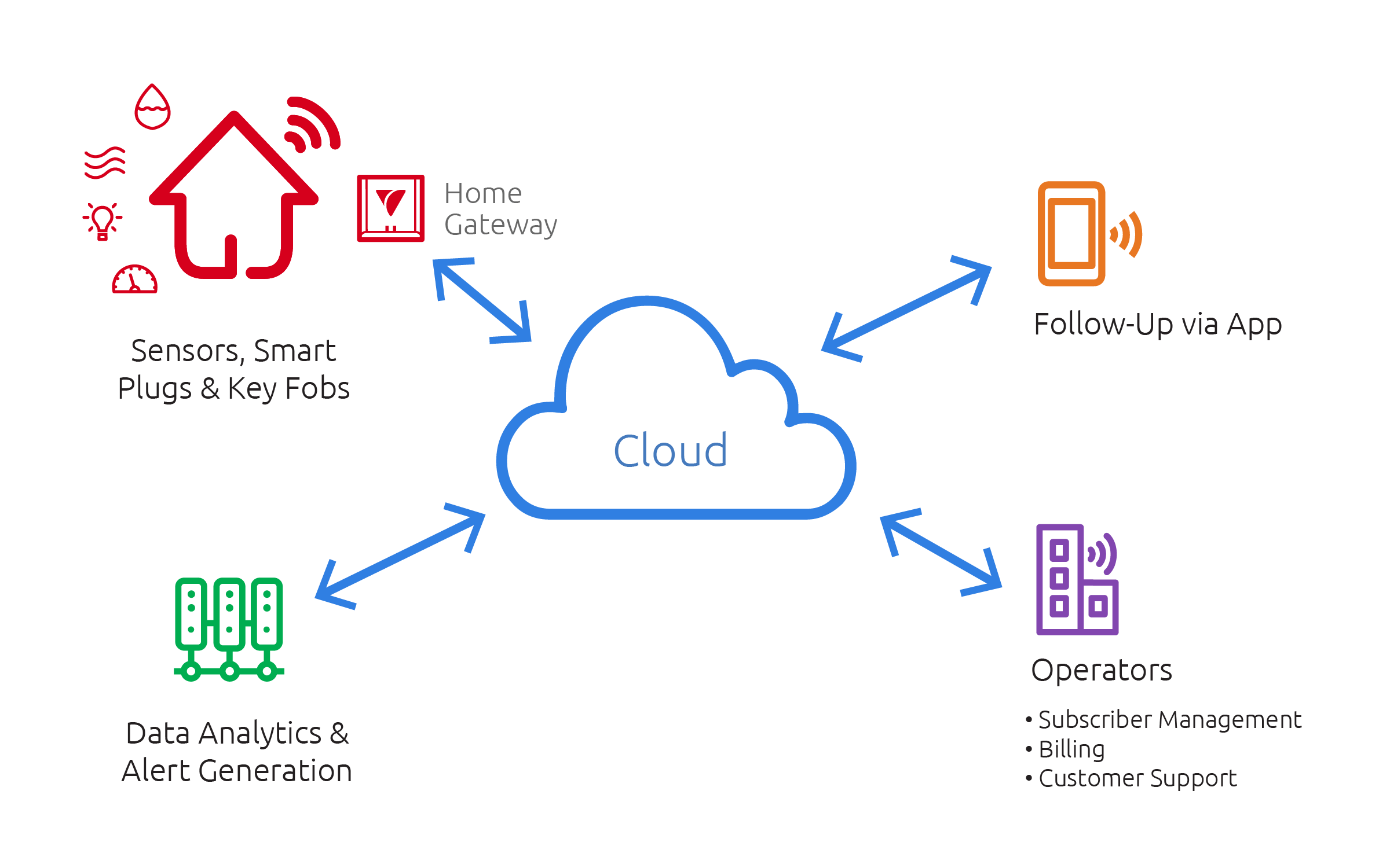 SHaaS Connectivity